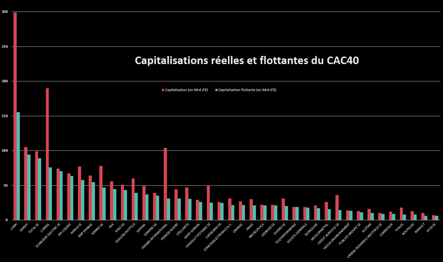 Les capitalisations et les capitalisations flottantes du CAC40